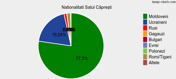 Nationalitati Satul Căpreşti